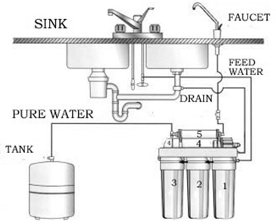 Fountainhead 2 Stage Under Sink Drinking Water Complete Filtration System 